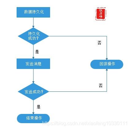 微服務(wù)架構(gòu)實現(xiàn)技術(shù)之三大關(guān)鍵要素 數(shù)據(jù)一致性與分布式事務(wù)模式探析
